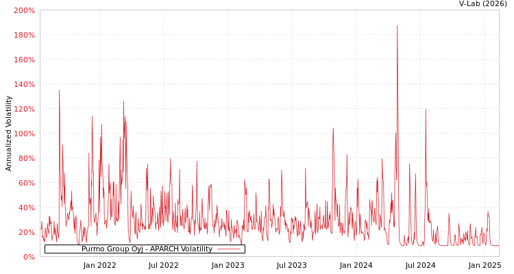 graph of Purmo Group Oyj APARCH