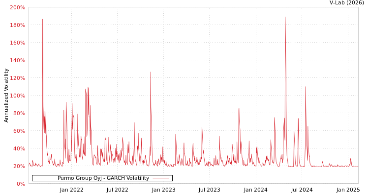 graph of Purmo Group Oyj GARCH