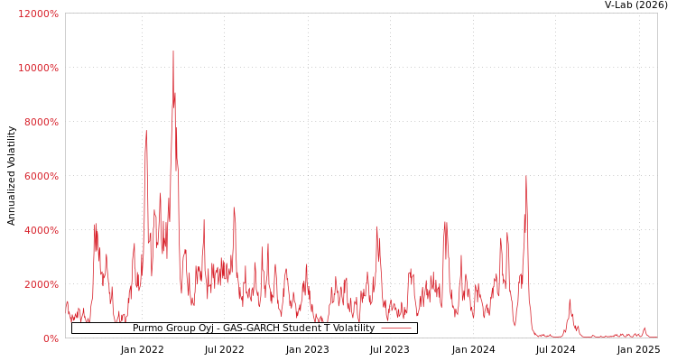 graph of Purmo Group Oyj GAS-GARCH-T