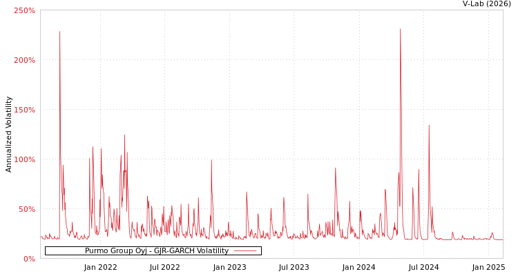 graph of Purmo Group Oyj GJR-GARCH