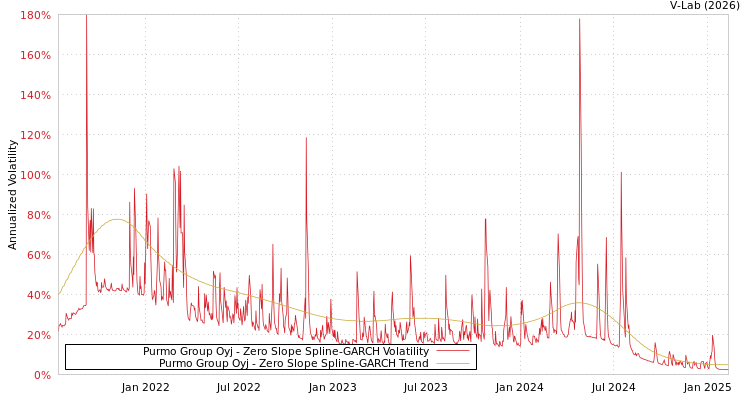graph of Purmo Group Oyj S0GARCH