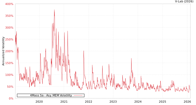 graph of 4Mass Sa AMEM