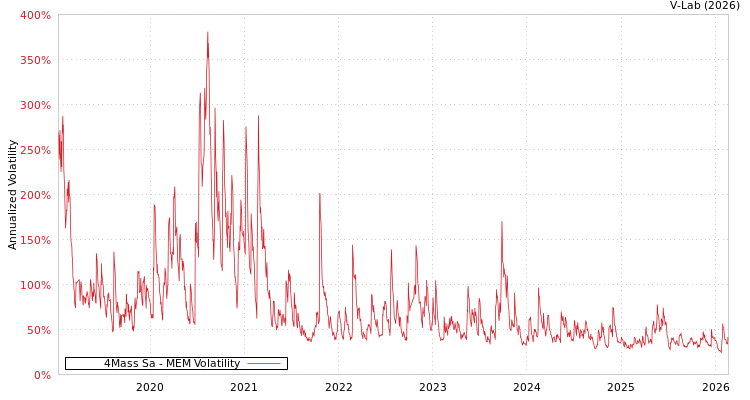 graph of 4Mass Sa MEM