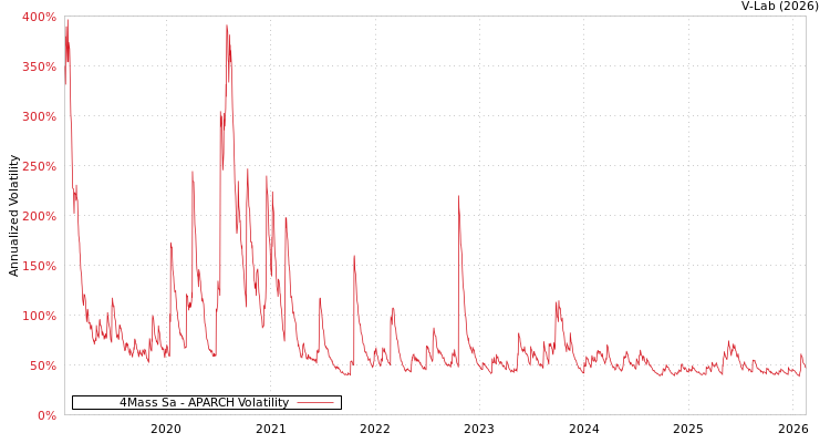 graph of 4Mass Sa APARCH
