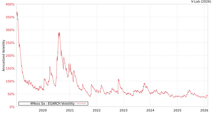 graph of 4Mass Sa EGARCH