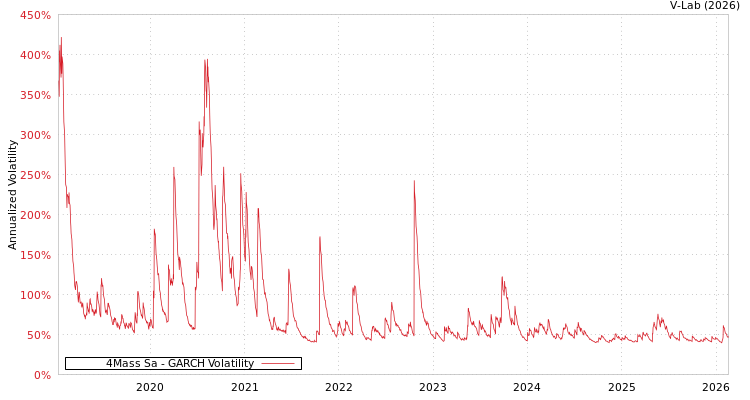 graph of 4Mass Sa GARCH