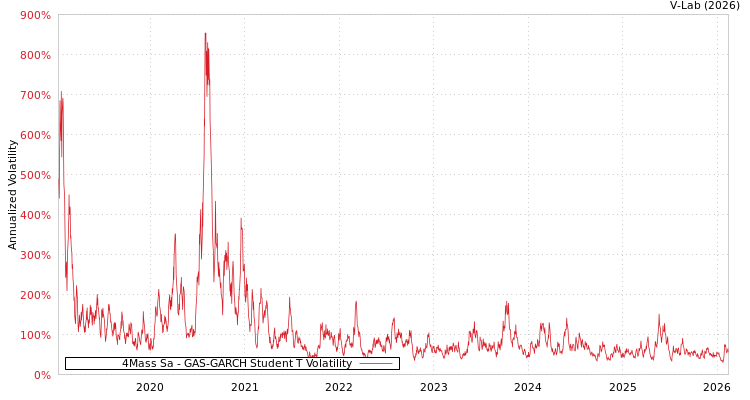 graph of 4Mass Sa GAS-GARCH-T
