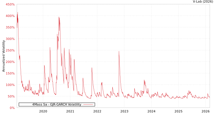 graph of 4Mass Sa GJR-GARCH
