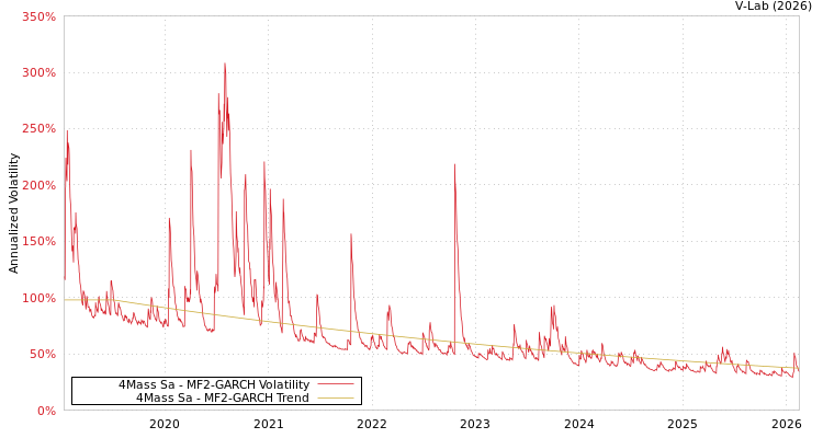 graph of 4Mass Sa MF2-GARCH