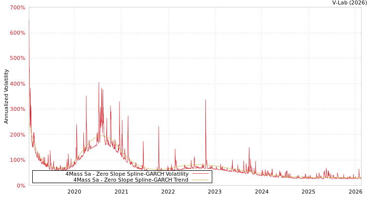 graph of 4Mass Sa S0GARCH
