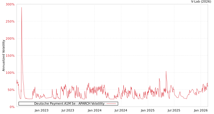 graph of Deutsche Payment A1M Se APARCH