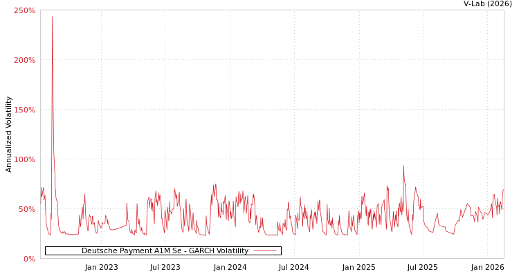graph of Deutsche Payment A1M Se GARCH