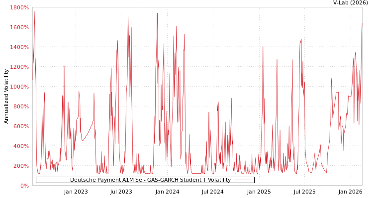 graph of Deutsche Payment A1M Se GAS-GARCH-T