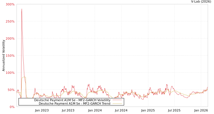 graph of Deutsche Payment A1M Se MF2-GARCH