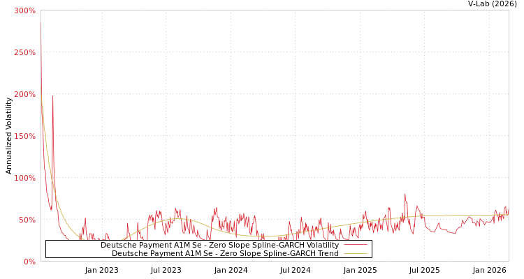 graph of Deutsche Payment A1M Se S0GARCH