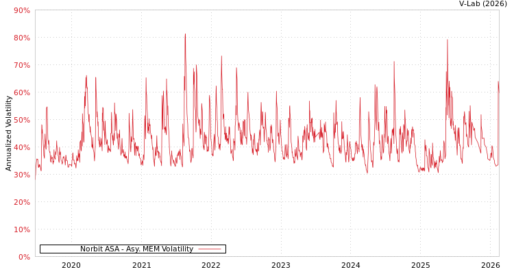 graph of Norbit ASA AMEM