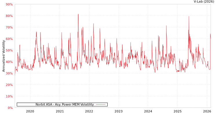 graph of Norbit ASA APMEM