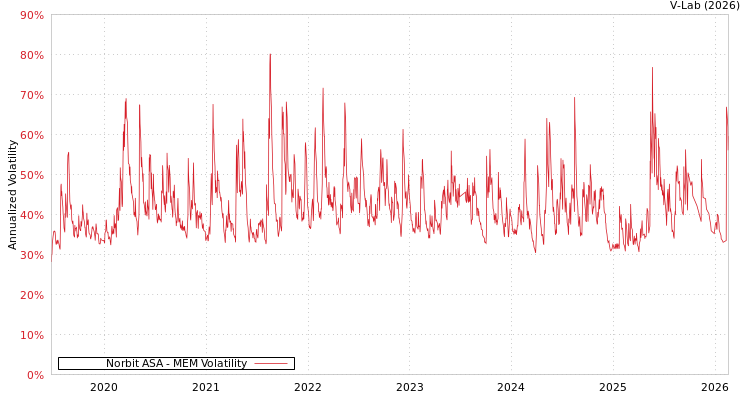 graph of Norbit ASA MEM
