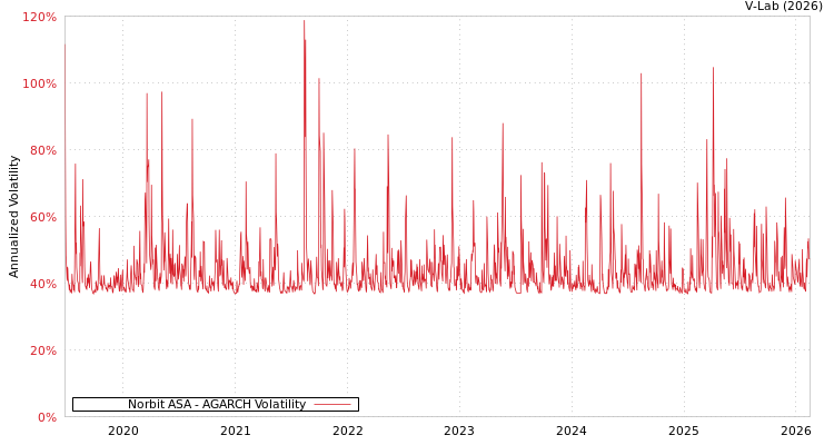 graph of Norbit ASA AGARCH