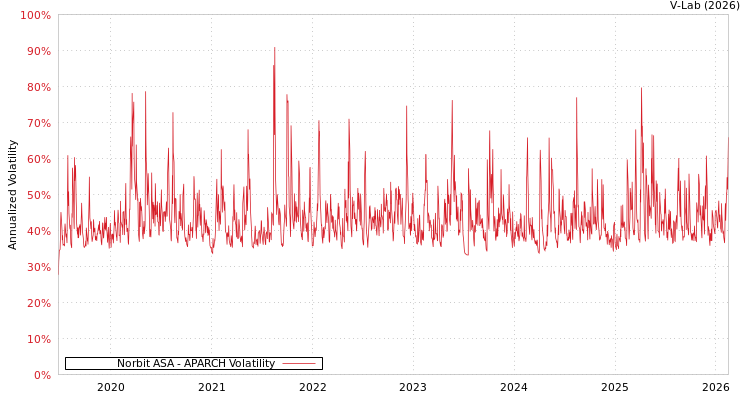 graph of Norbit ASA APARCH