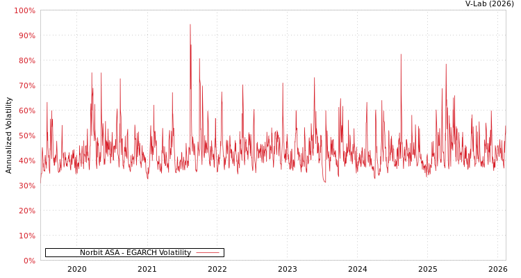 graph of Norbit ASA EGARCH