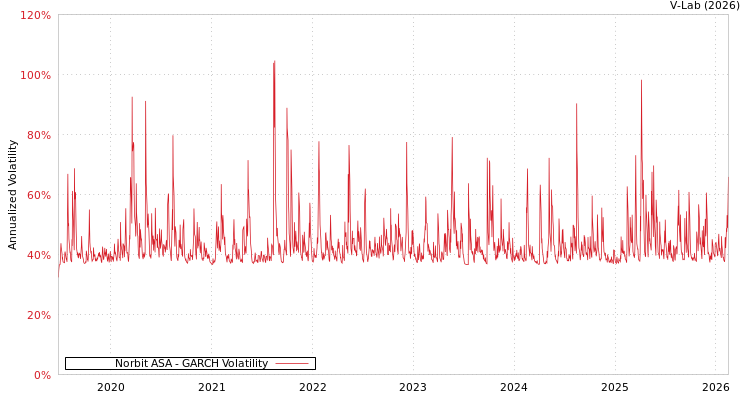 graph of Norbit ASA GARCH