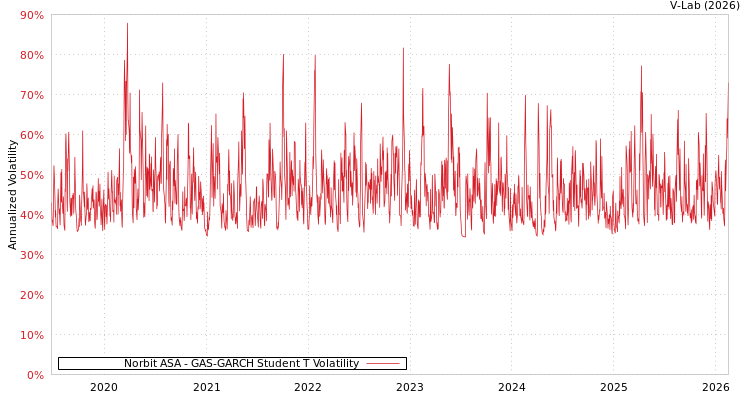 graph of Norbit ASA GAS-GARCH-T