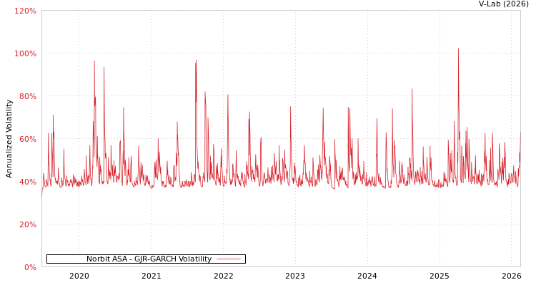 graph of Norbit ASA GJR-GARCH