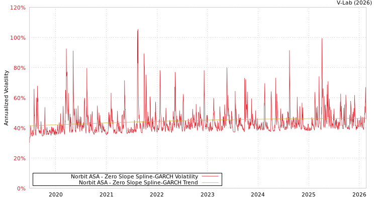 graph of Norbit ASA S0GARCH