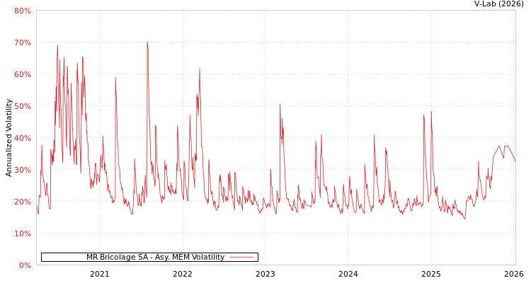graph of MR Bricolage SA AMEM