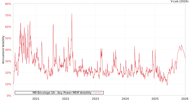 graph of MR Bricolage SA APMEM