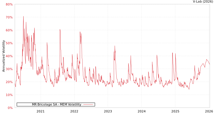 graph of MR Bricolage SA MEM