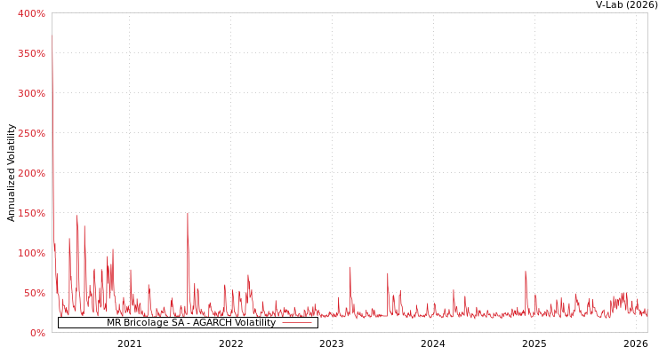 graph of MR Bricolage SA AGARCH