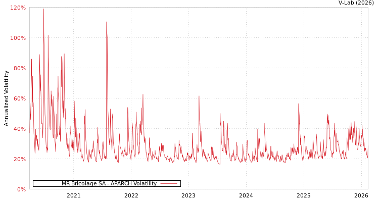 graph of MR Bricolage SA APARCH