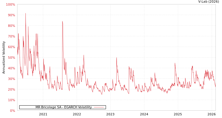 graph of MR Bricolage SA EGARCH