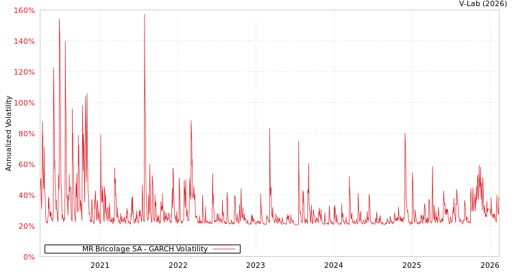 graph of MR Bricolage SA GARCH