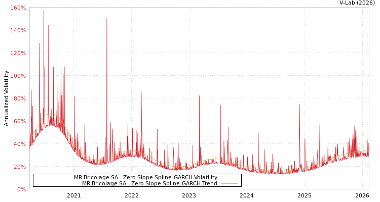 graph of MR Bricolage SA S0GARCH