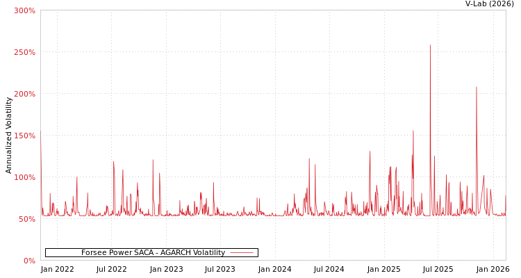 graph of Forsee Power SACA AGARCH