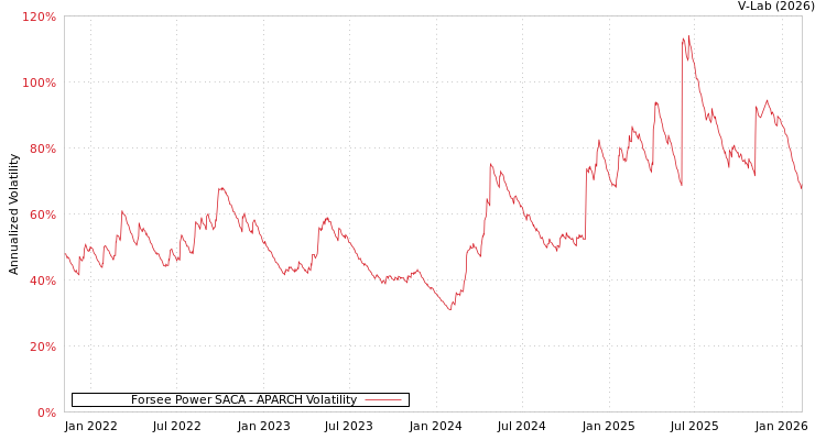 graph of Forsee Power SACA APARCH