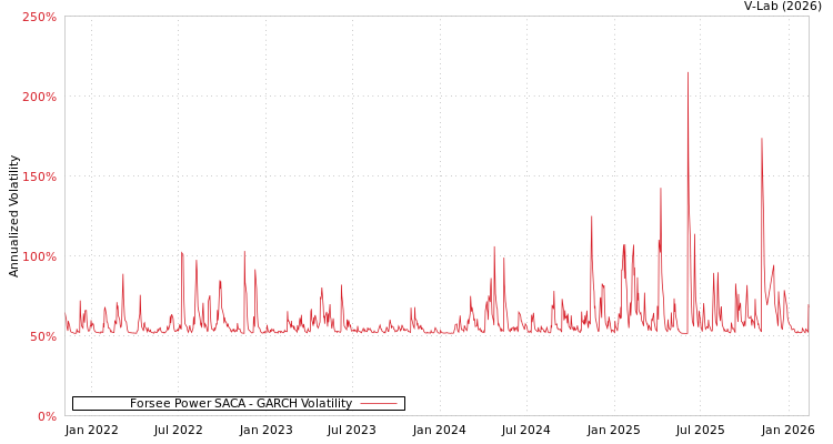 graph of Forsee Power SACA GARCH