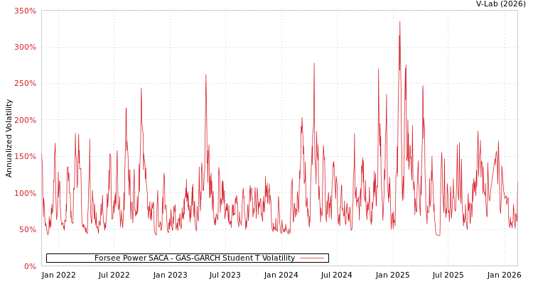graph of Forsee Power SACA GAS-GARCH-T