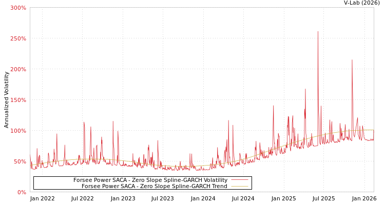 graph of Forsee Power SACA S0GARCH