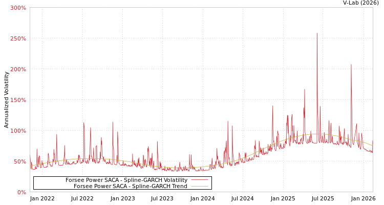 graph of Forsee Power SACA SGARCH