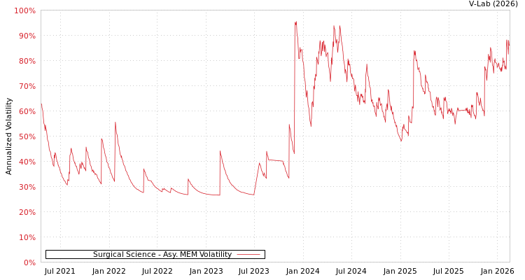 graph of Surgical Science AMEM