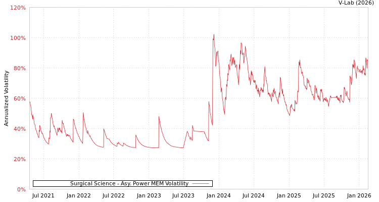 graph of Surgical Science APMEM
