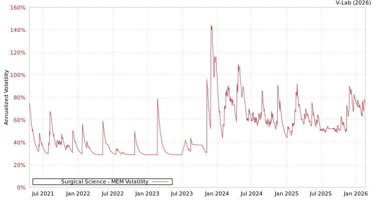 graph of Surgical Science MEM