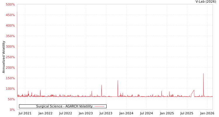 graph of Surgical Science AGARCH