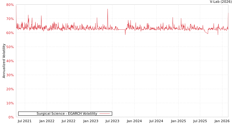 graph of Surgical Science EGARCH
