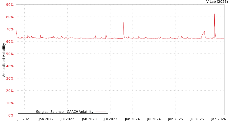 graph of Surgical Science GARCH