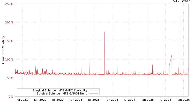 graph of Surgical Science MF2-GARCH